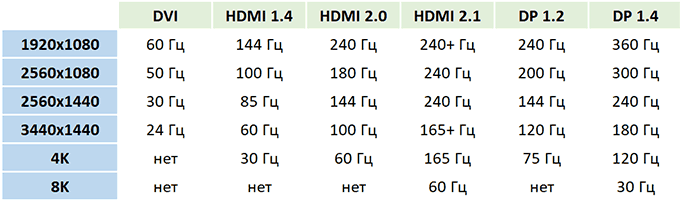 Роздільна здатність, інтерфейси підключення та максимальна частота